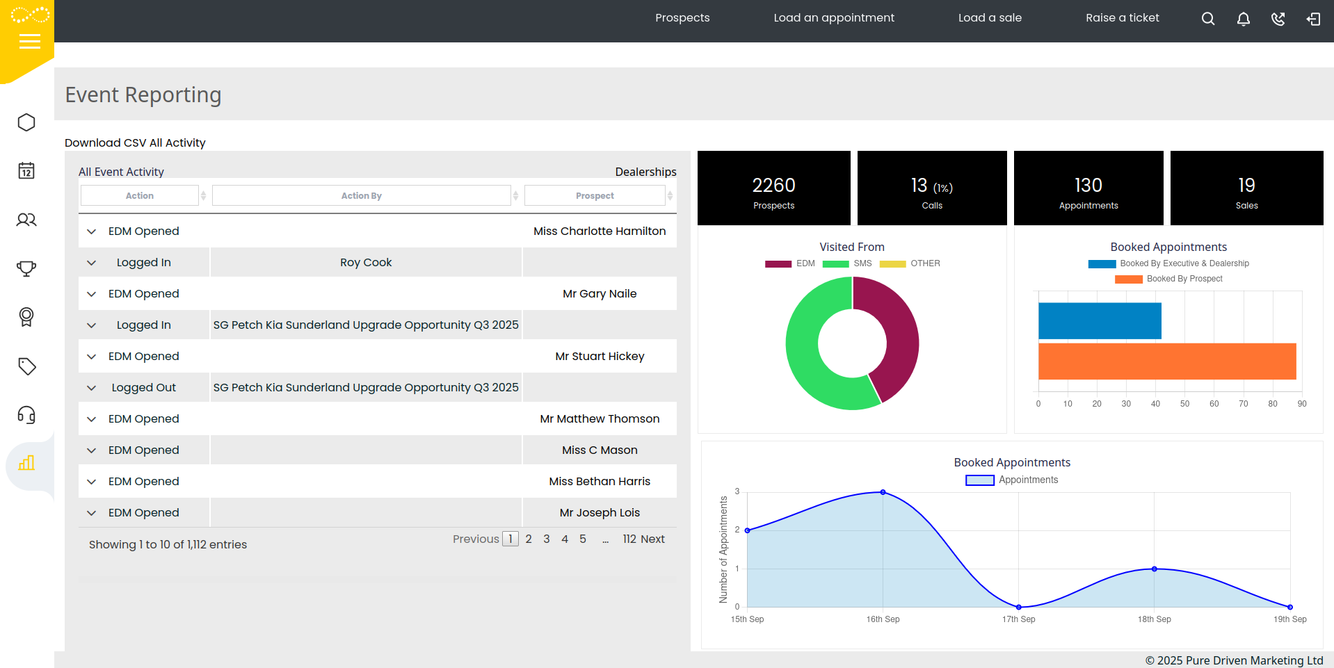 CRM Reports